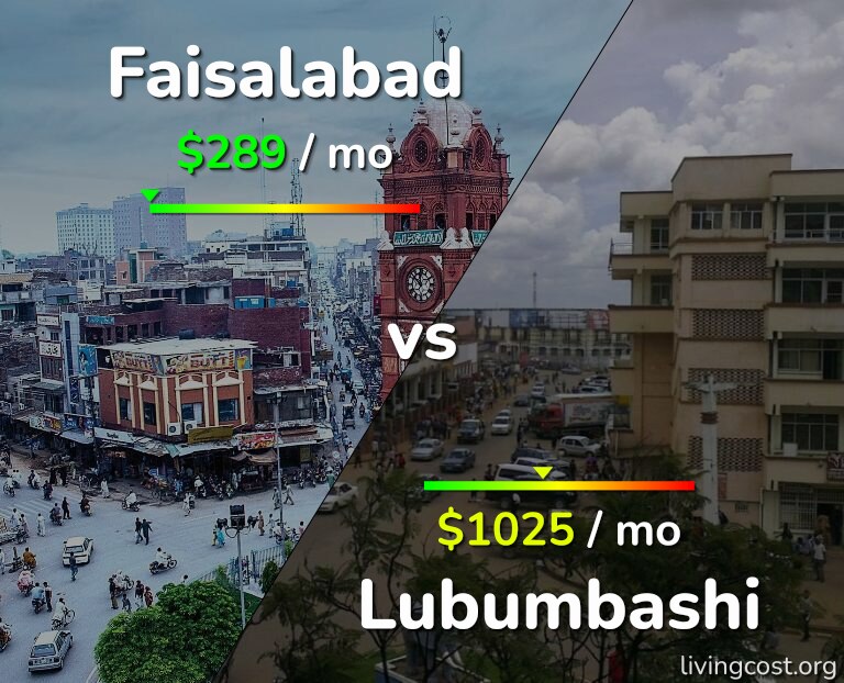 Cost of living in Faisalabad vs Lubumbashi infographic