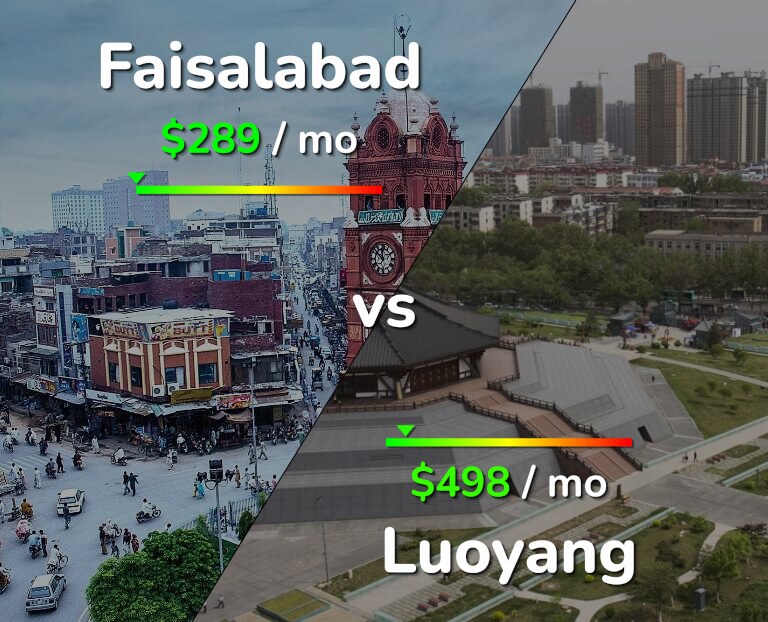 Cost of living in Faisalabad vs Luoyang infographic