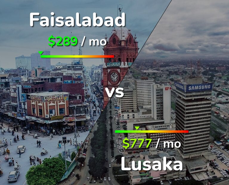 Cost of living in Faisalabad vs Lusaka infographic