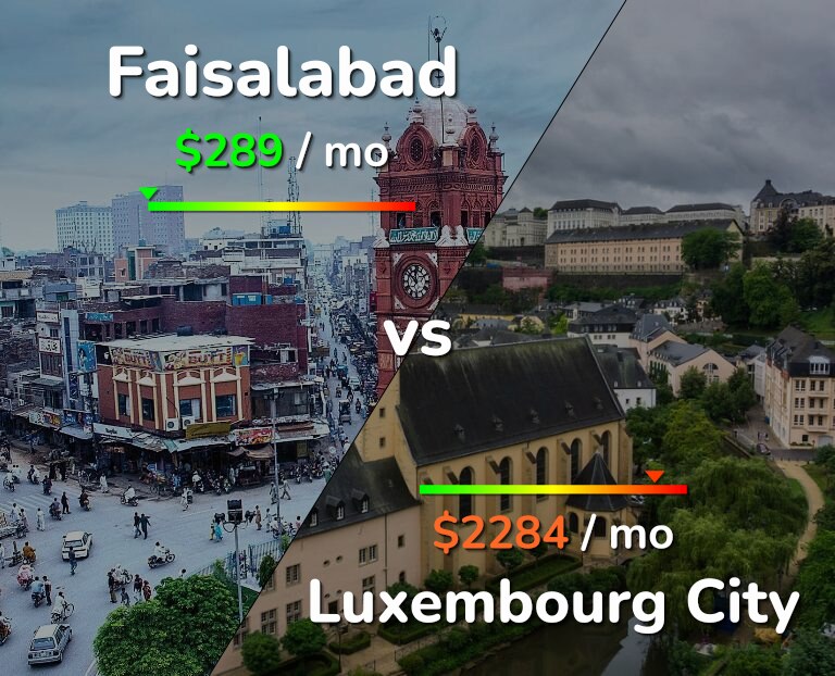 Cost of living in Faisalabad vs Luxembourg City infographic