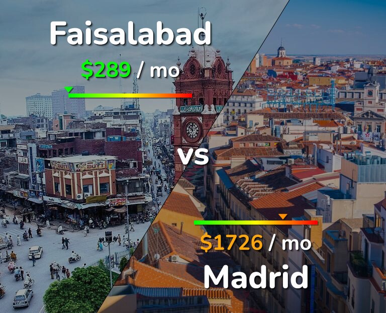 Cost of living in Faisalabad vs Madrid infographic