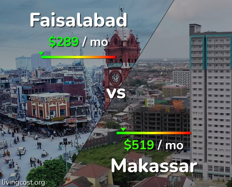 Cost of living in Faisalabad vs Makassar infographic