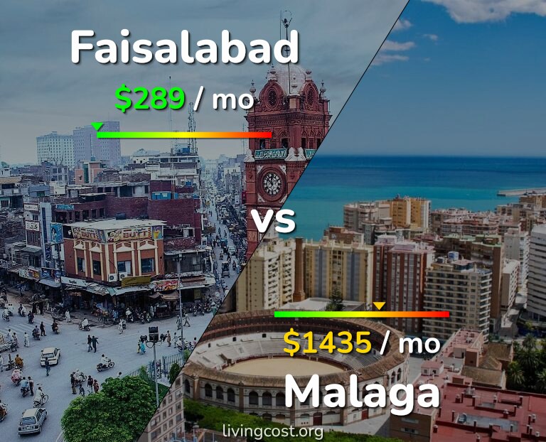 Cost of living in Faisalabad vs Malaga infographic