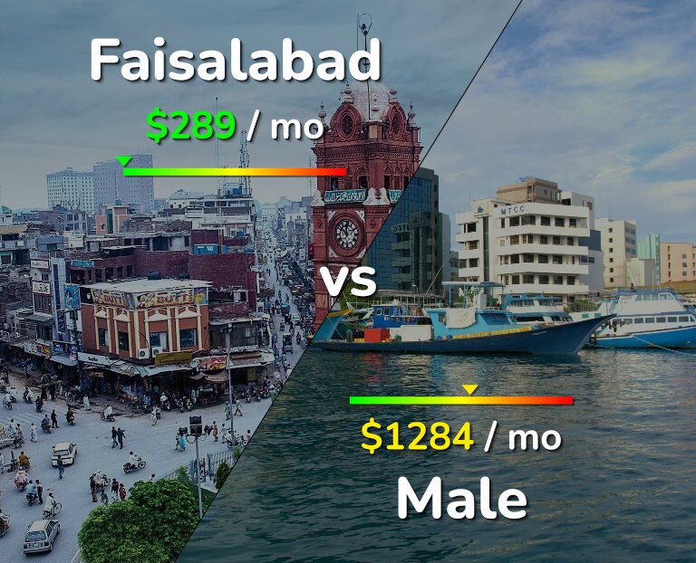 Cost of living in Faisalabad vs Male infographic