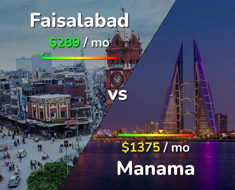 Cost of living in Faisalabad vs Manama infographic