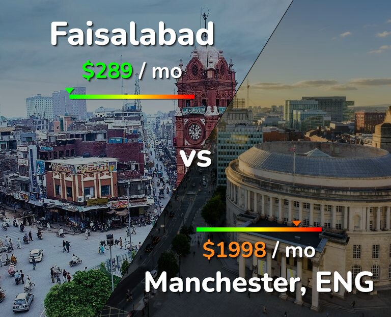 Cost of living in Faisalabad vs Manchester infographic