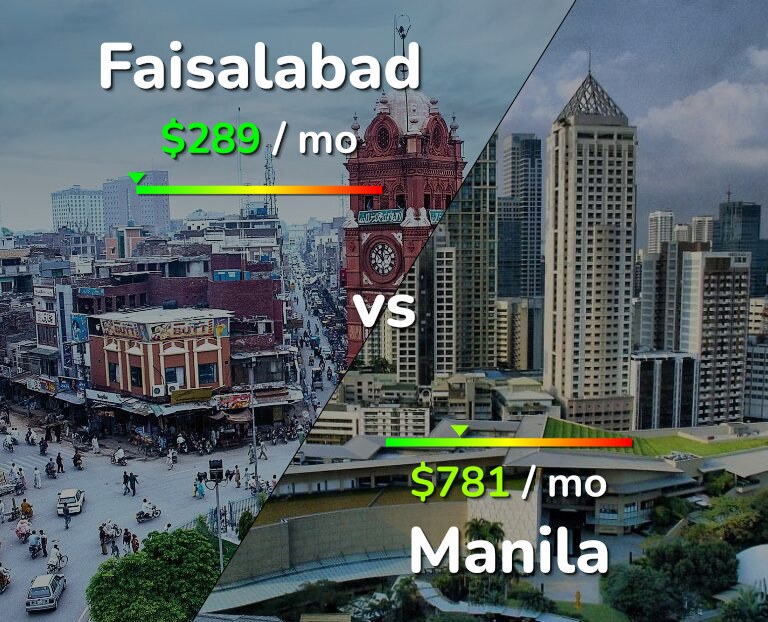 Cost of living in Faisalabad vs Manila infographic