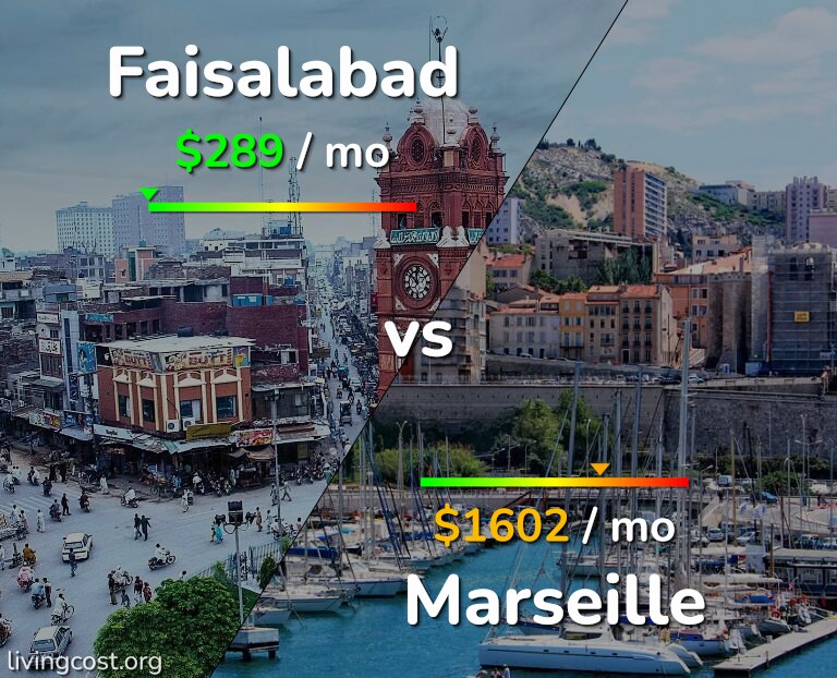 Cost of living in Faisalabad vs Marseille infographic