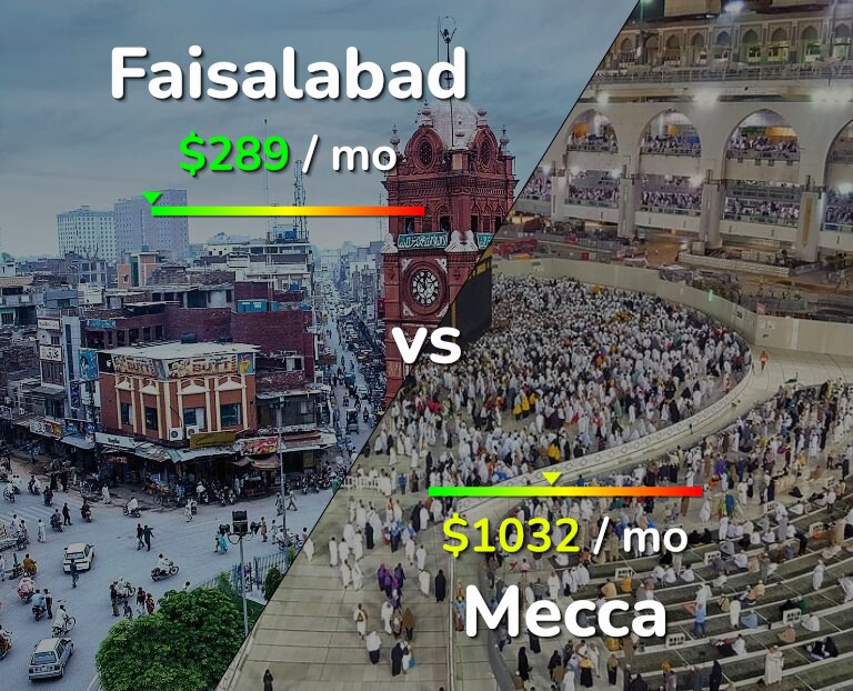 Cost of living in Faisalabad vs Mecca infographic