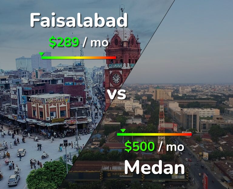 Cost of living in Faisalabad vs Medan infographic