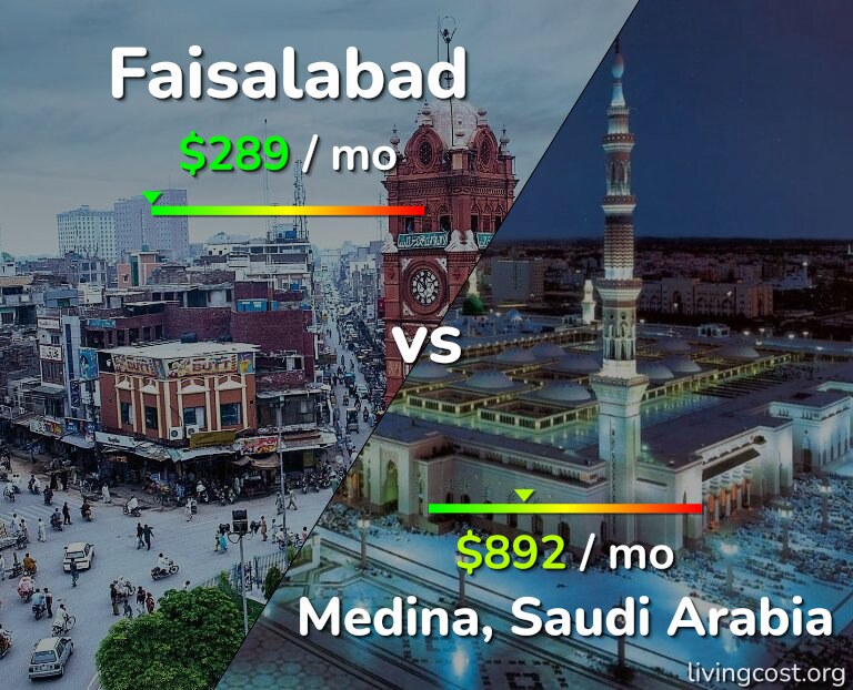 Cost of living in Faisalabad vs Medina infographic
