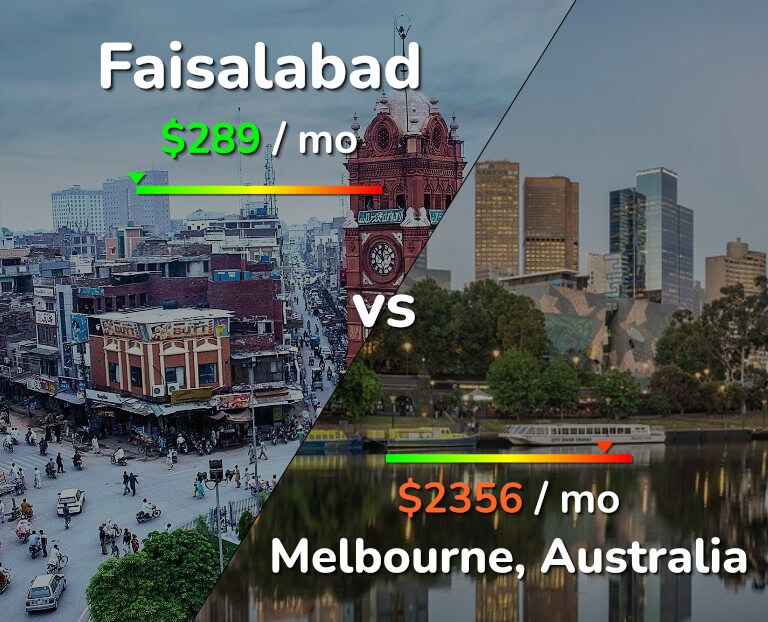 Cost of living in Faisalabad vs Melbourne infographic