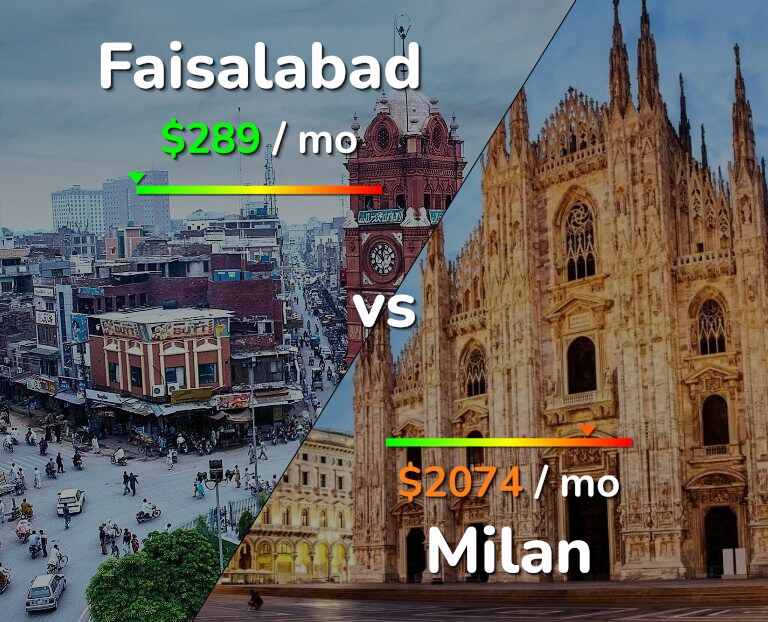 Cost of living in Faisalabad vs Milan infographic