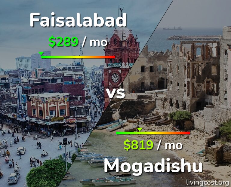 Cost of living in Faisalabad vs Mogadishu infographic