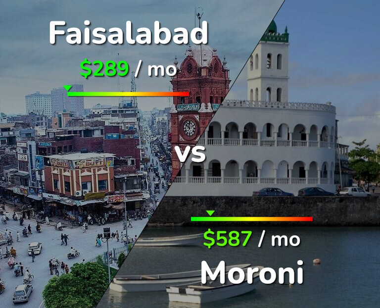 Cost of living in Faisalabad vs Moroni infographic