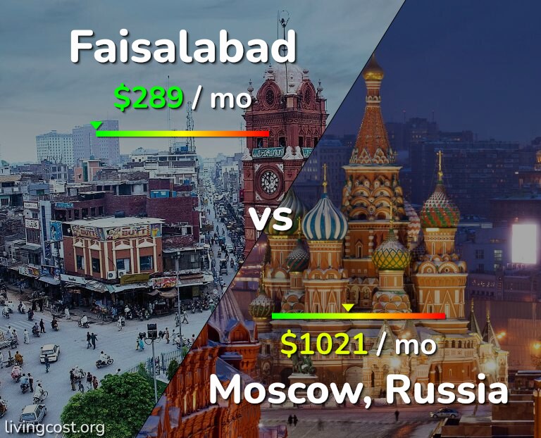 Cost of living in Faisalabad vs Moscow infographic