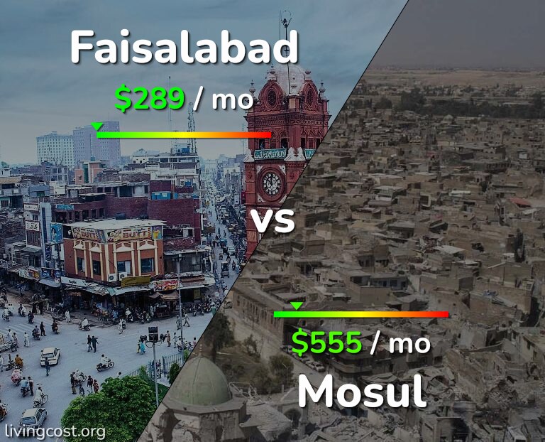 Cost of living in Faisalabad vs Mosul infographic