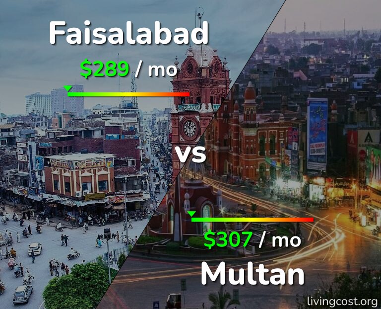 Cost of living in Faisalabad vs Multan infographic