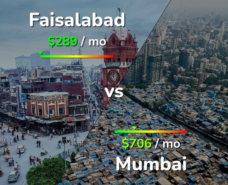 Cost of living in Faisalabad vs Mumbai infographic