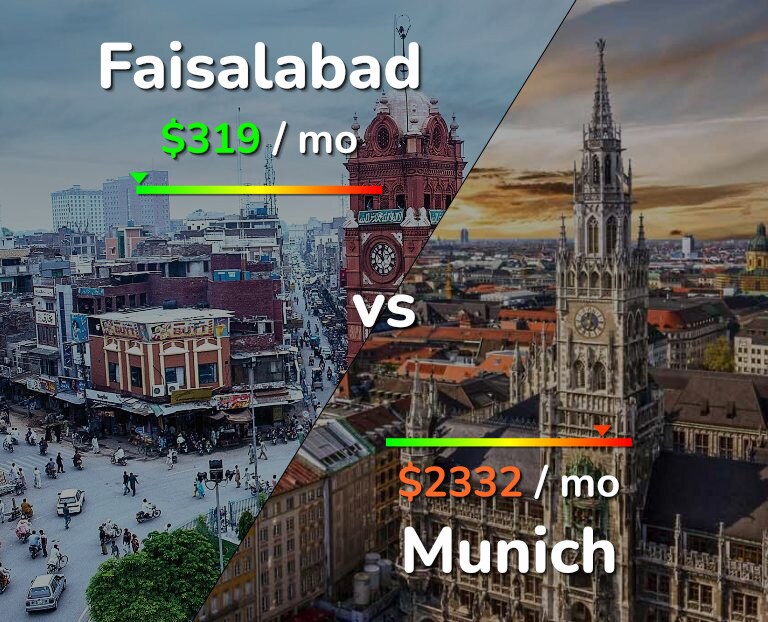 Cost of living in Faisalabad vs Munich infographic