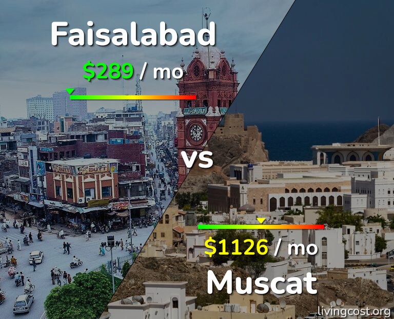 Cost of living in Faisalabad vs Muscat infographic