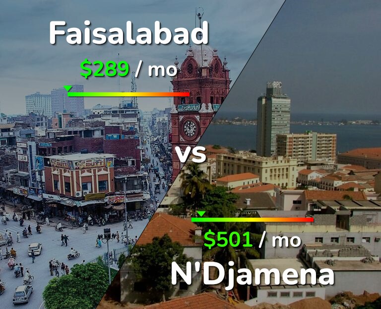 Cost of living in Faisalabad vs N'Djamena infographic