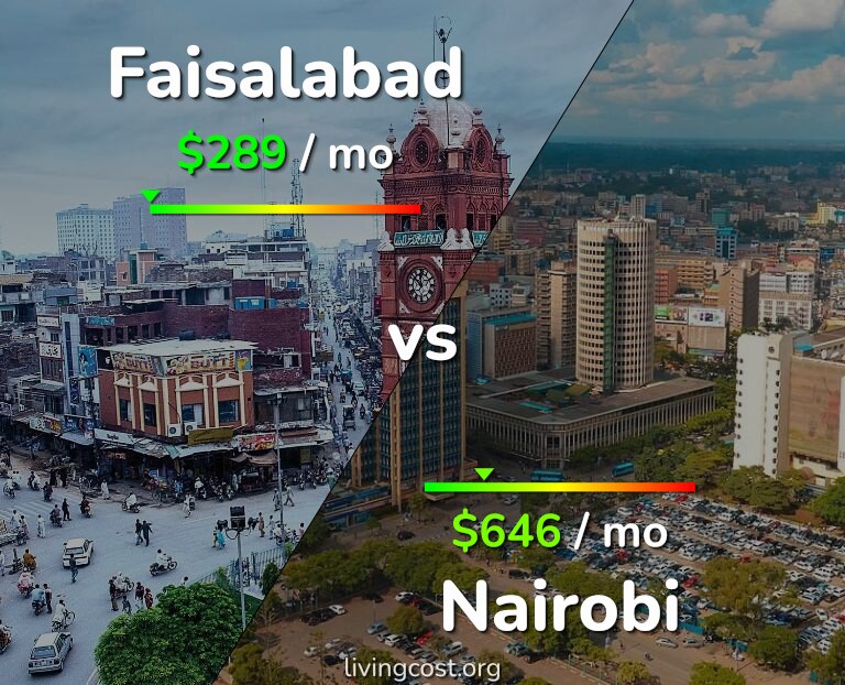 Cost of living in Faisalabad vs Nairobi infographic