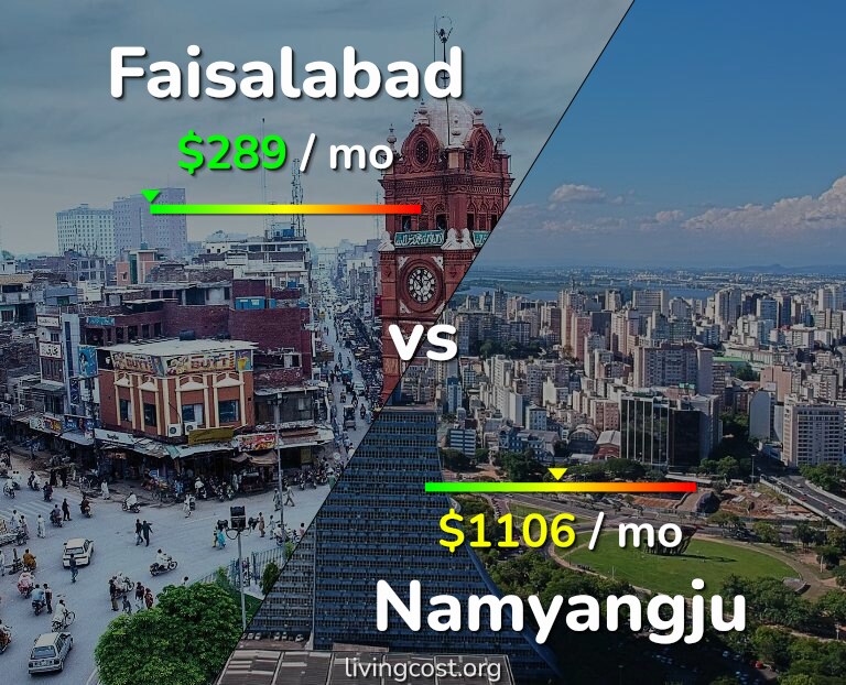 Cost of living in Faisalabad vs Namyangju infographic