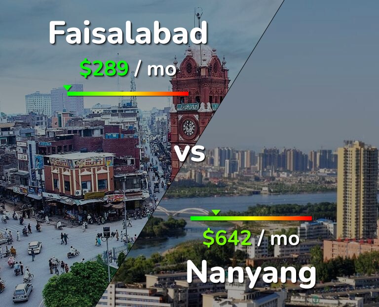 Cost of living in Faisalabad vs Nanyang infographic