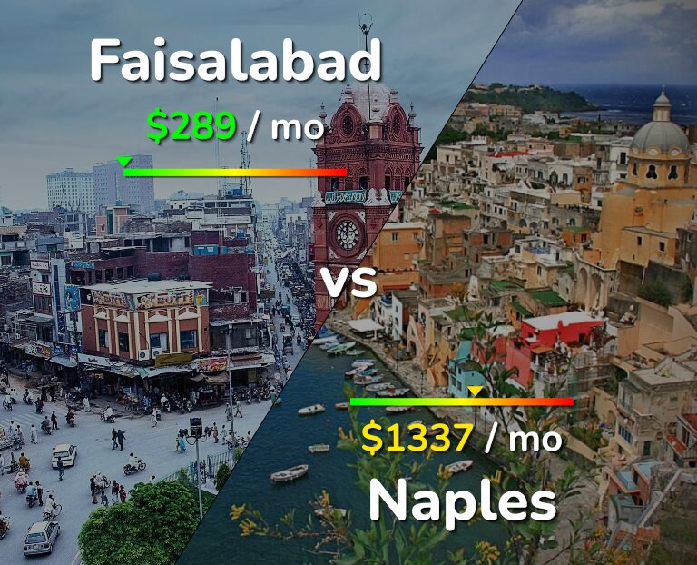 Cost of living in Faisalabad vs Naples infographic