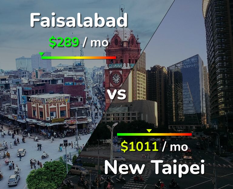 Cost of living in Faisalabad vs New Taipei infographic