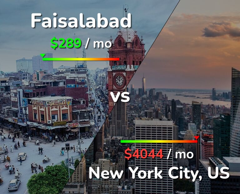 Cost of living in Faisalabad vs New York City infographic