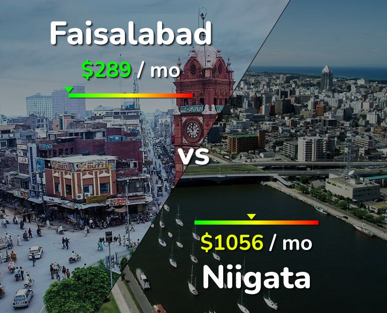 Cost of living in Faisalabad vs Niigata infographic