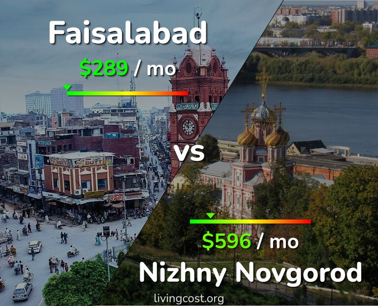 Cost of living in Faisalabad vs Nizhny Novgorod infographic