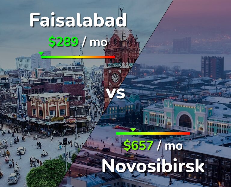 Cost of living in Faisalabad vs Novosibirsk infographic