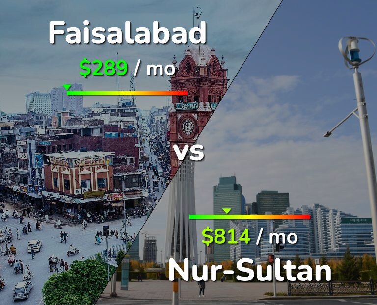 Cost of living in Faisalabad vs Nur-Sultan infographic