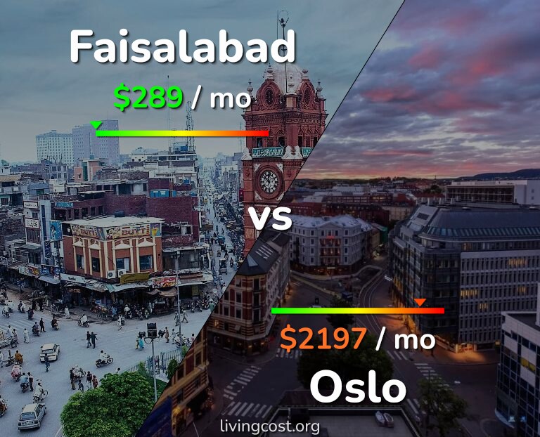 Cost of living in Faisalabad vs Oslo infographic