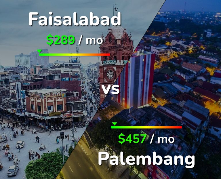 Cost of living in Faisalabad vs Palembang infographic