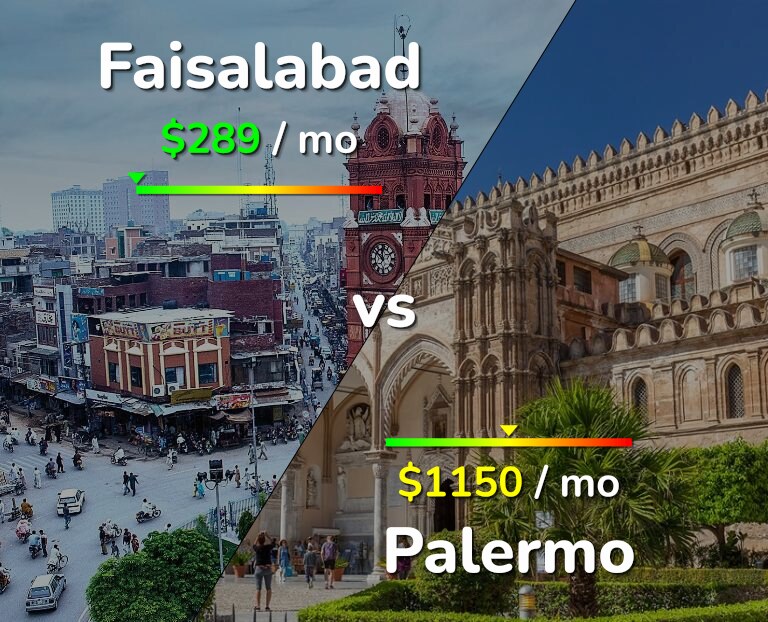 Cost of living in Faisalabad vs Palermo infographic