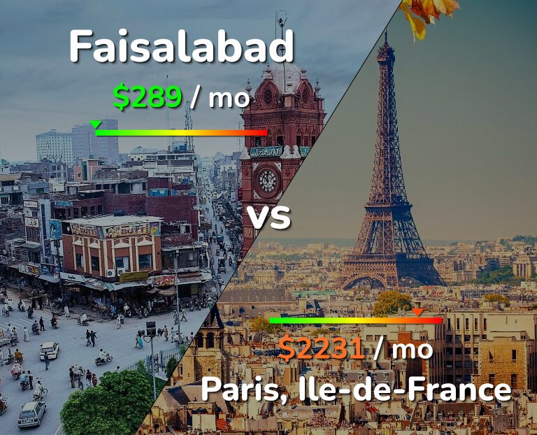 Cost of living in Faisalabad vs Paris infographic