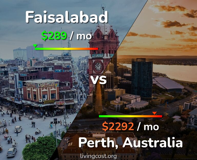 Cost of living in Faisalabad vs Perth infographic