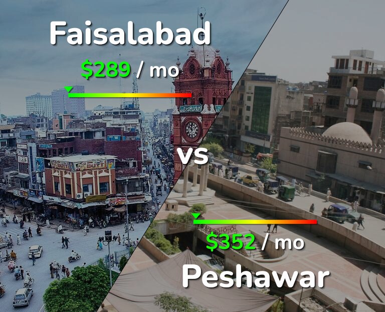 Cost of living in Faisalabad vs Peshawar infographic