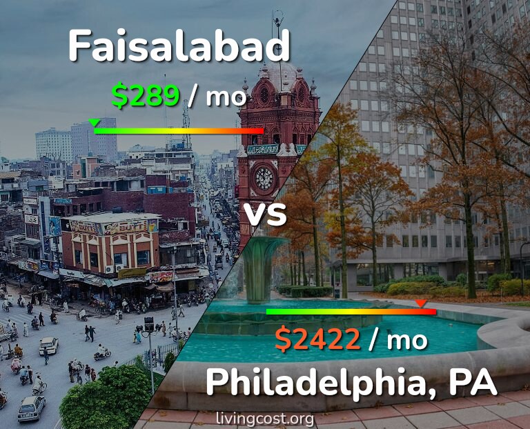 Cost of living in Faisalabad vs Philadelphia infographic