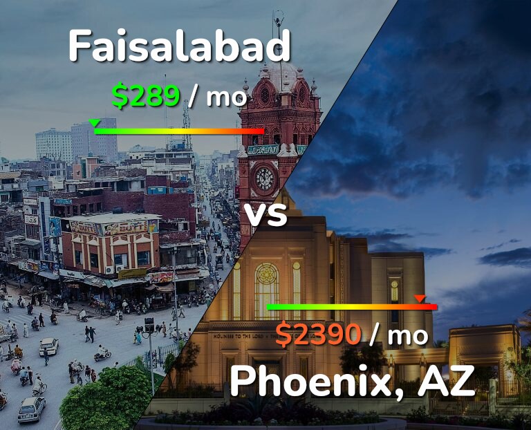 Cost of living in Faisalabad vs Phoenix infographic
