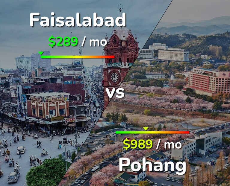 Cost of living in Faisalabad vs Pohang infographic