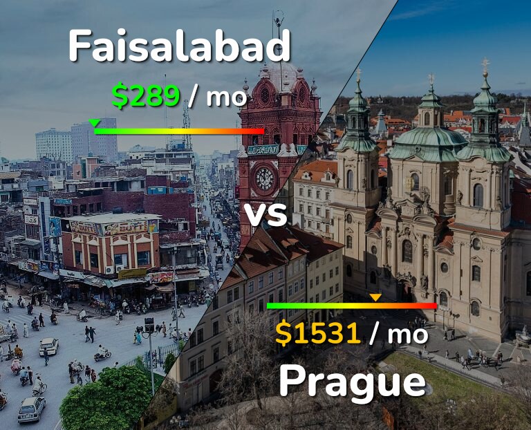 Cost of living in Faisalabad vs Prague infographic