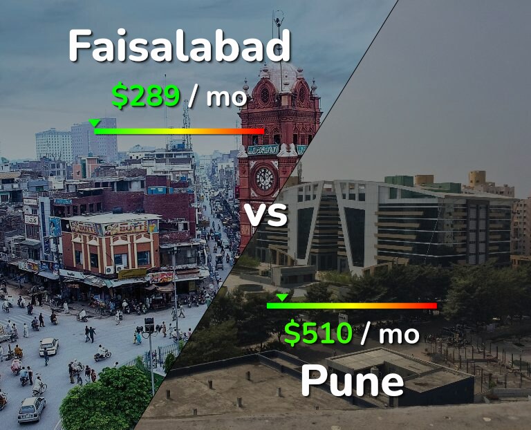 Cost of living in Faisalabad vs Pune infographic