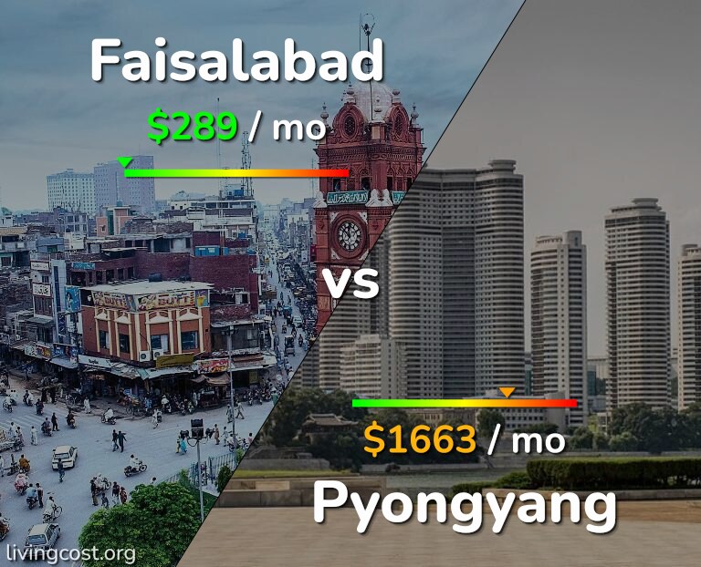 Cost of living in Faisalabad vs Pyongyang infographic