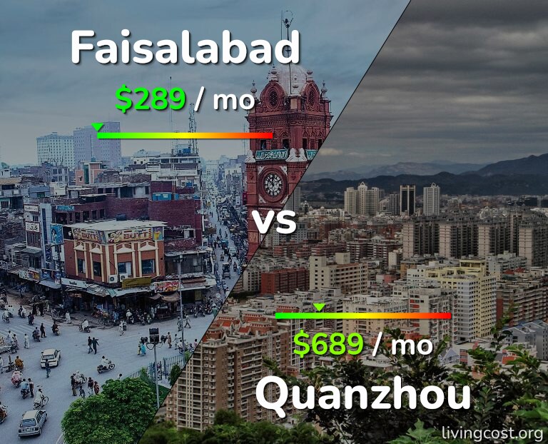 Cost of living in Faisalabad vs Quanzhou infographic
