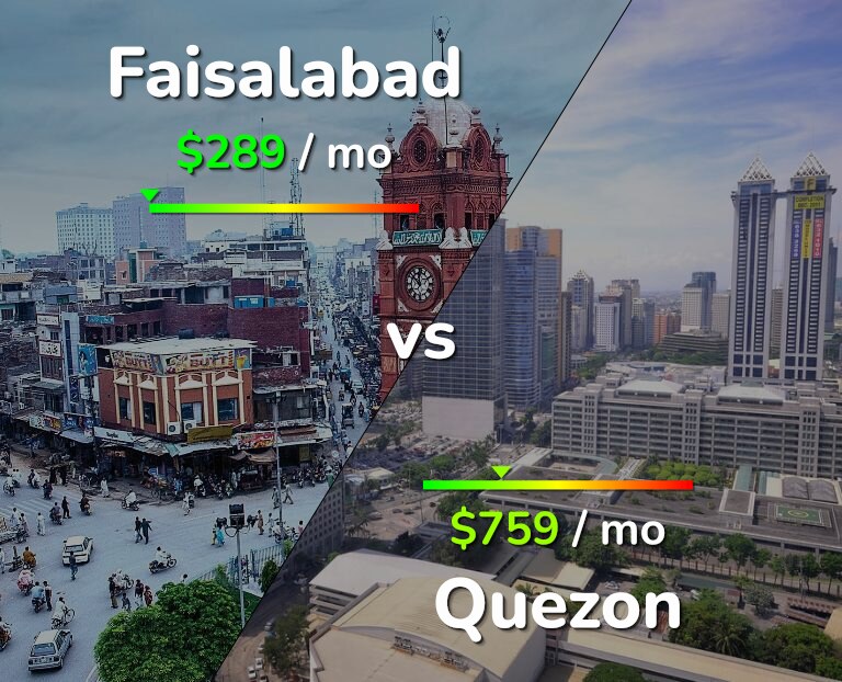 Cost of living in Faisalabad vs Quezon infographic